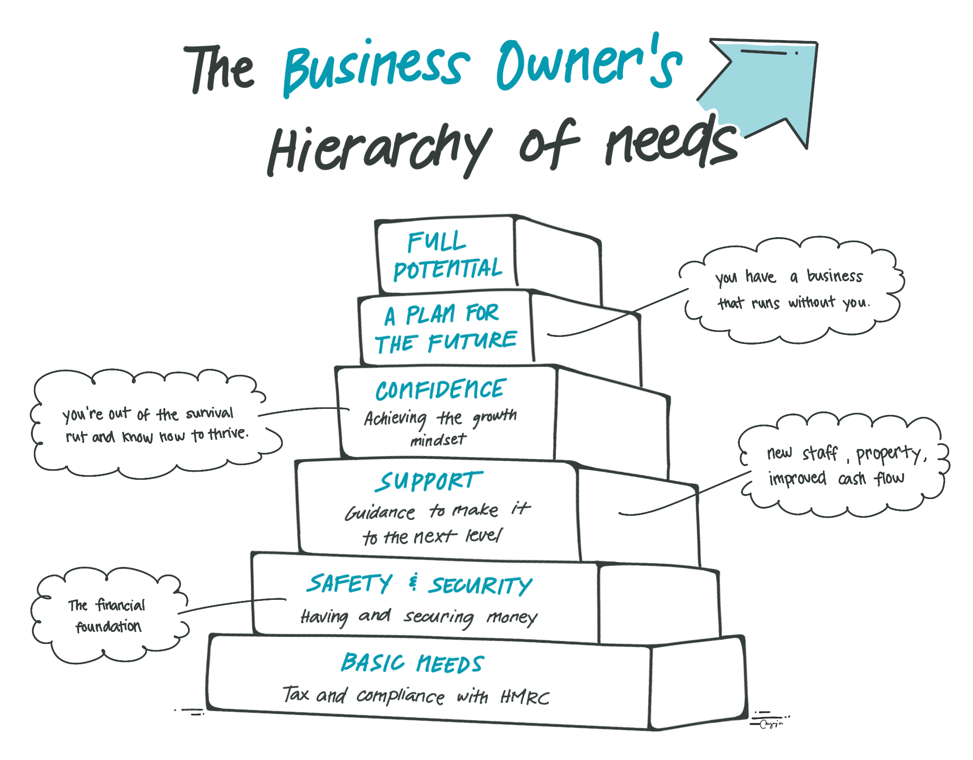 The Business Owner's Hierarchy of Needs - Moorgates